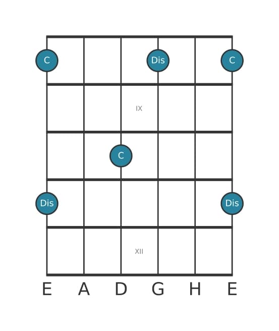 Gitarren-Intervall-Diagramm für Übermäßige None in Position 7