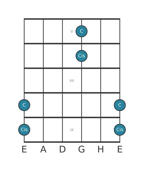 Gitarren-Intervall-Diagramm für Übermäßige Prime in Position 4