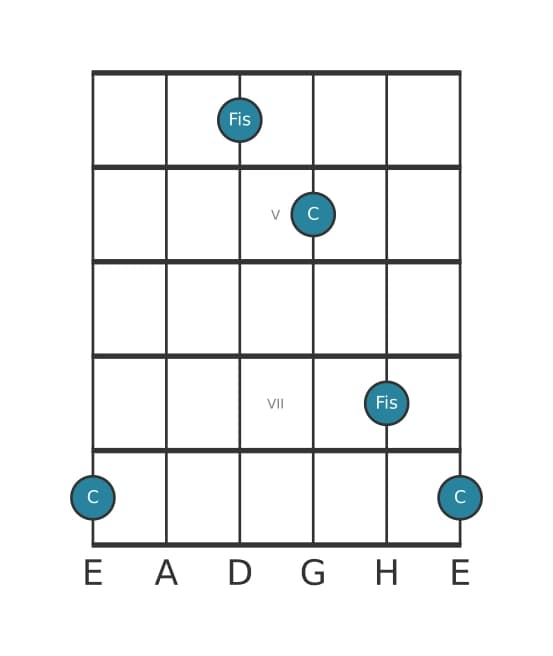 Gitarren-Intervall-Diagramm für Übermäßige Quarte in Position 3