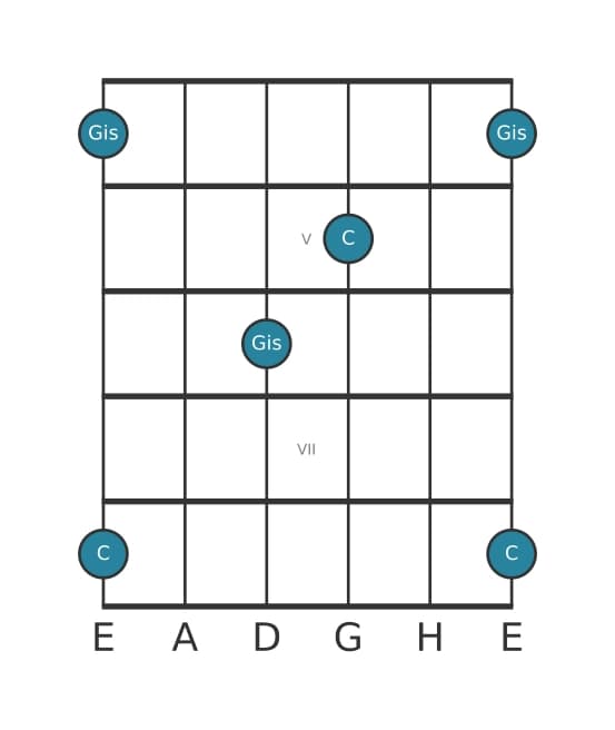 Gitarren-Intervall-Diagramm für Übermäßige Quinte in Position 3