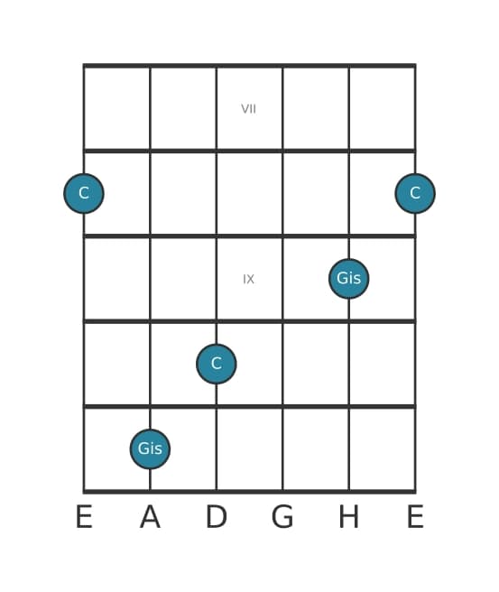 Gitarren-Intervall-Diagramm für Übermäßige Quinte in Position 6