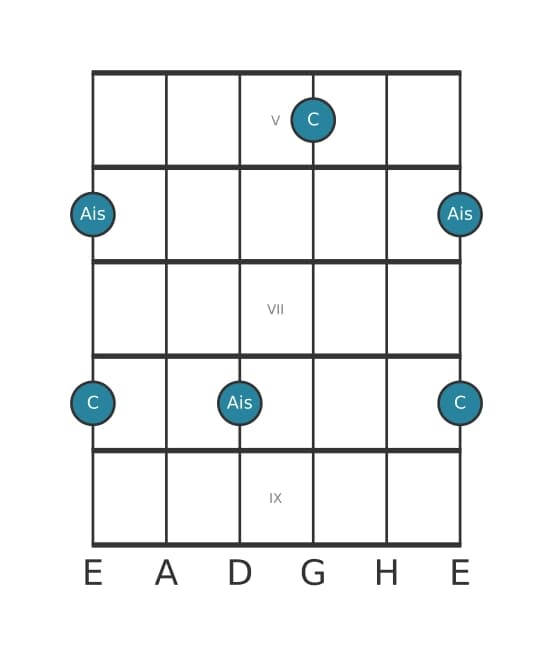 Gitarren-Intervall-Diagramm für Übermäßige Sexte in Position 4