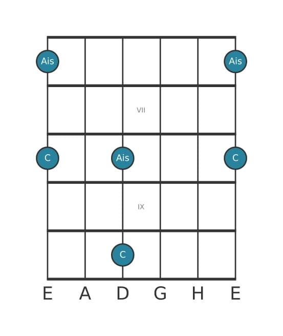 Gitarren-Intervall-Diagramm für Übermäßige Sexte in Position 5