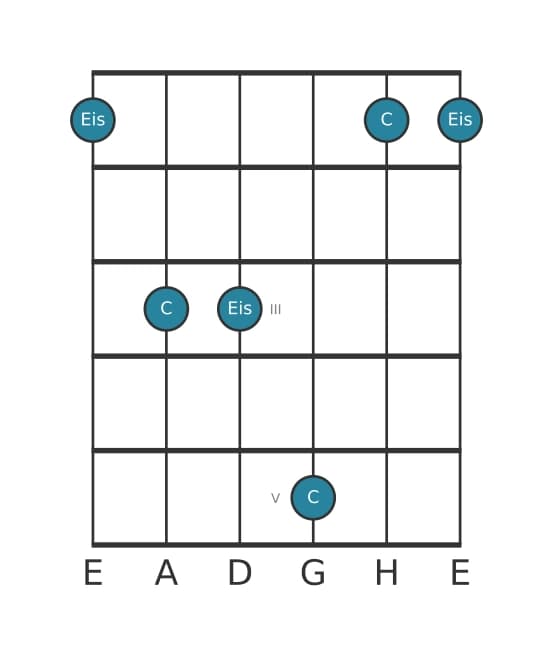 Gitarren-Intervall-Diagramm für Übermäßige Terz in Position 0