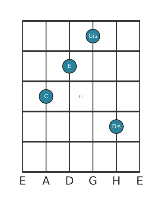 Gitarrenstimme #2 des Akkords C Uebermaessig add kreuz none