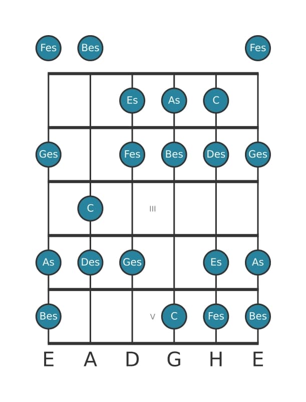 Gitarrenskala für C Ultralokrian in Position 0