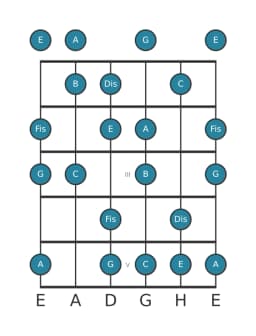 Gitarrenskala für C Ungarisch Dur in Position 0