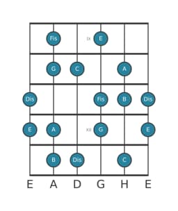 Gitarrenskala für C Ungarisch Dur in Position 8