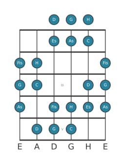 Gitarrenskala für C Ungarisch Moll in Position 0
