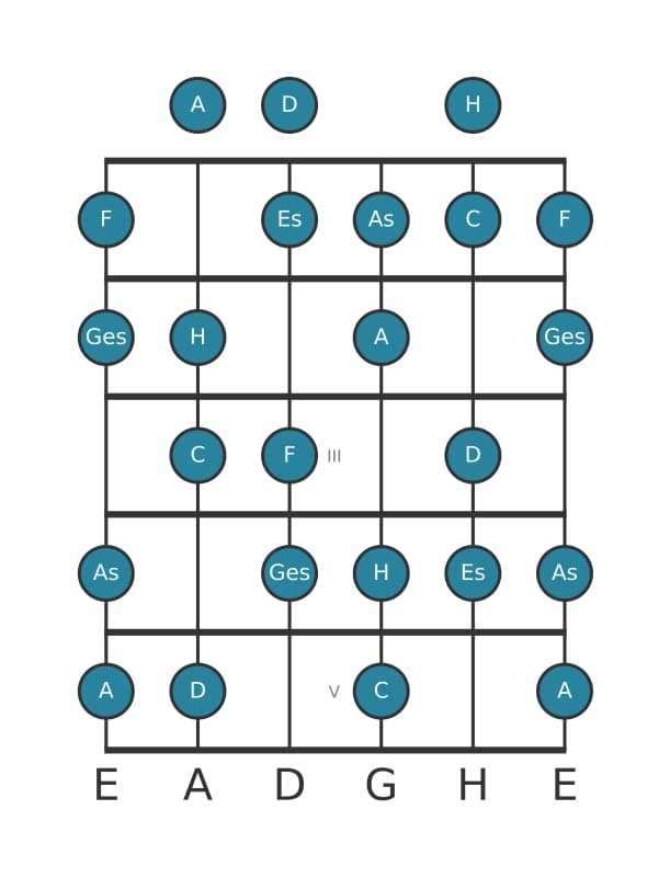 Gitarrenskala für C Vermindert in Position 0