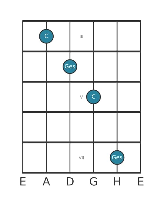 Gitarren-Intervall-Diagramm für Verminderte Duodezime in Position 2