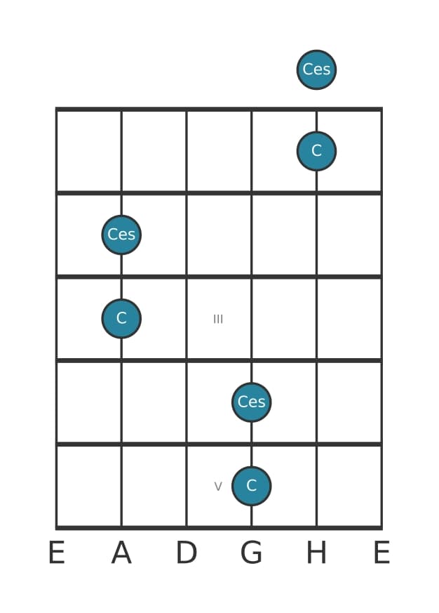 Gitarren-Intervall-Diagramm für Verminderte Oktave in Position 0