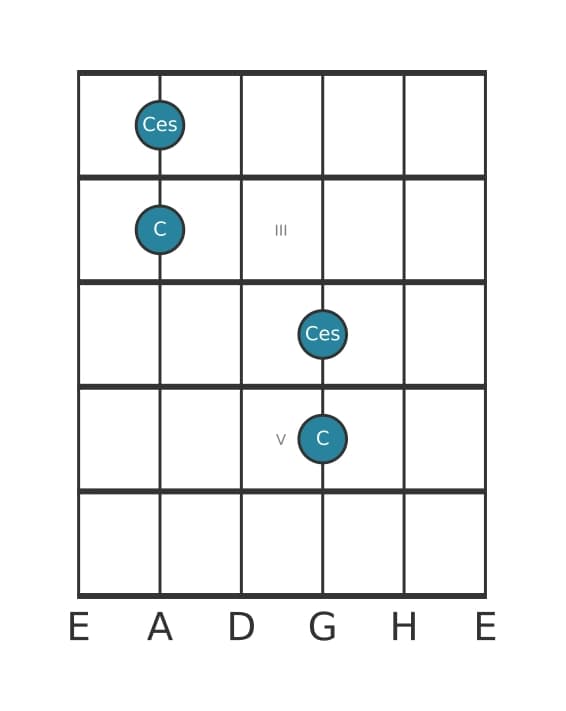 Gitarren-Intervall-Diagramm für Verminderte Oktave in Position 1
