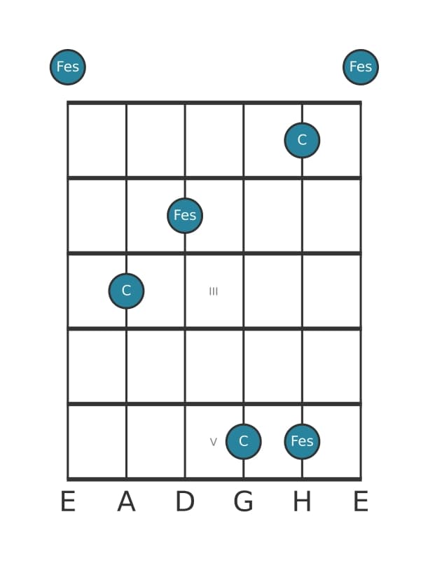 Gitarren-Intervall-Diagramm für Verminderte Quarte in Position 0