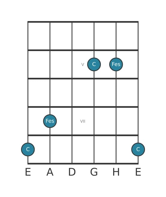 Gitarren-Intervall-Diagramm für Verminderte Quarte in Position 3