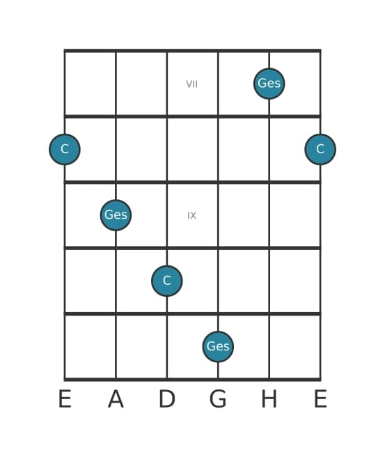 Gitarren-Intervall-Diagramm für Verminderte Quinte in Position 6
