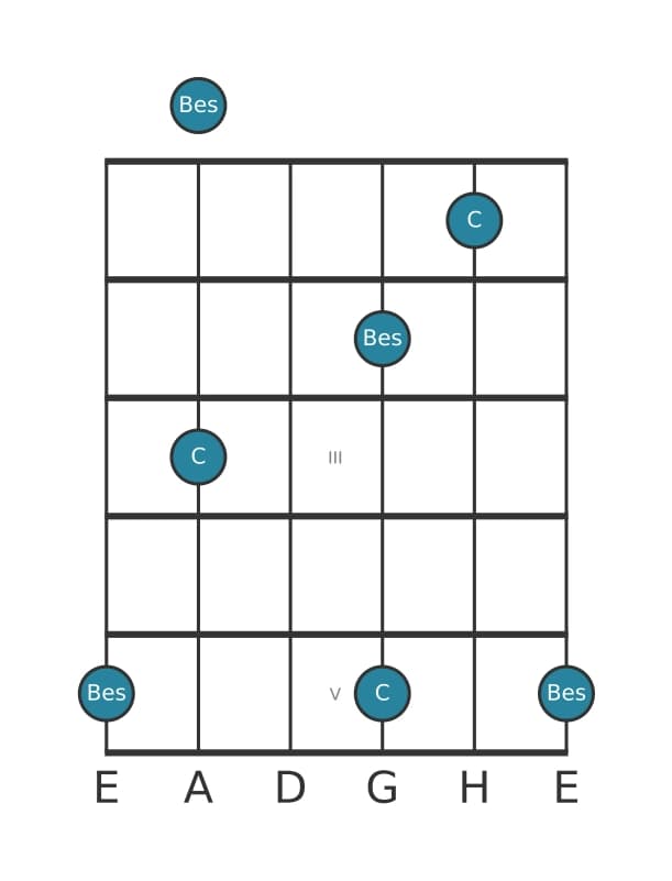 Gitarren-Intervall-Diagramm für Verminderte Septime in Position 0