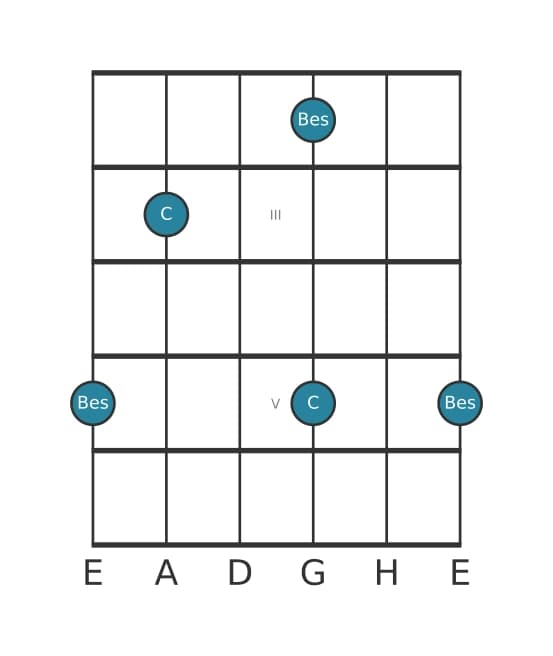 Gitarren-Intervall-Diagramm für Verminderte Septime in Position 1