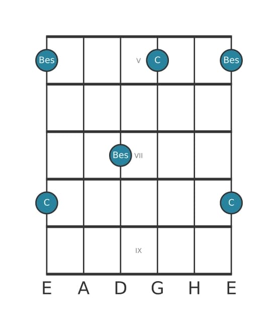 Gitarren-Intervall-Diagramm für Verminderte Septime in Position 4
