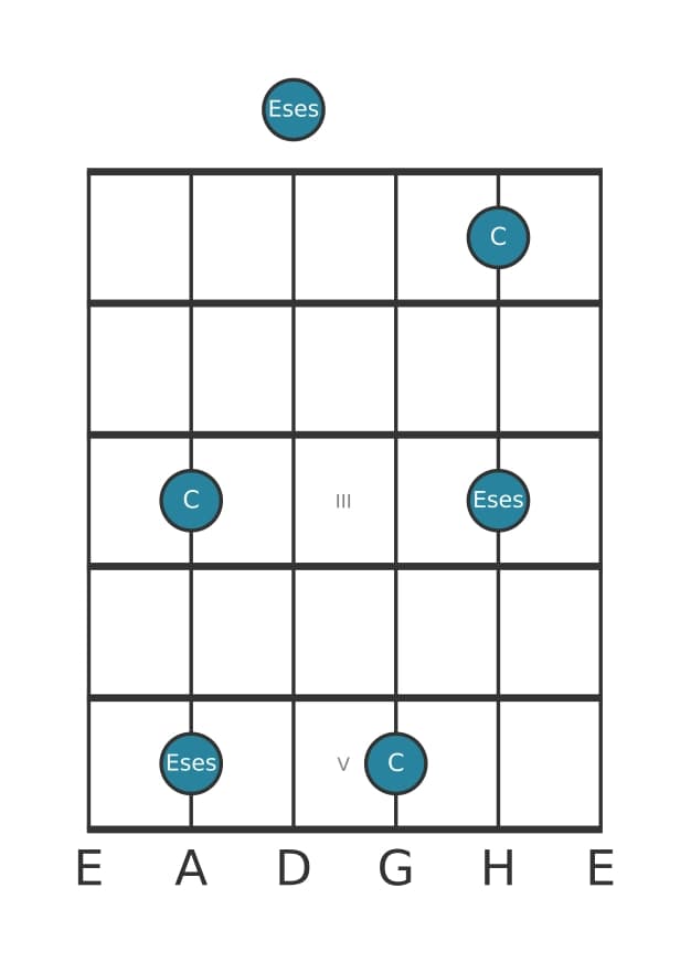 Gitarren-Intervall-Diagramm für Verminderte Terz in Position 0