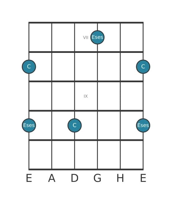 Gitarren-Intervall-Diagramm für Verminderte Terz in Position 6