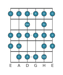 Gitarrenskala für C Zusammengesetzter Blues in Position 2