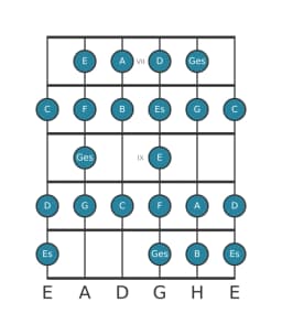 Gitarrenskala für C Zusammengesetzter Blues in Position 6