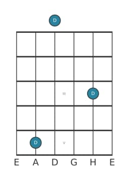 Gitarren-Notendiagramm für D in Position 0