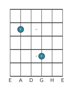 Gitarren-Notendiagramm für E in Position 5