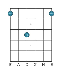 Gitarren-Notendiagramm für Fis in Position 1