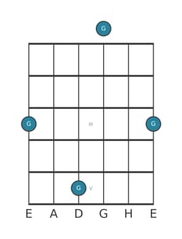 Gitarren-Notendiagramm für G in Position 0