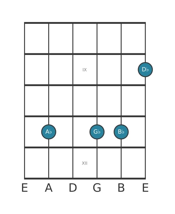 Guitar voicing #1 of the A flat Dominant eleventh chord