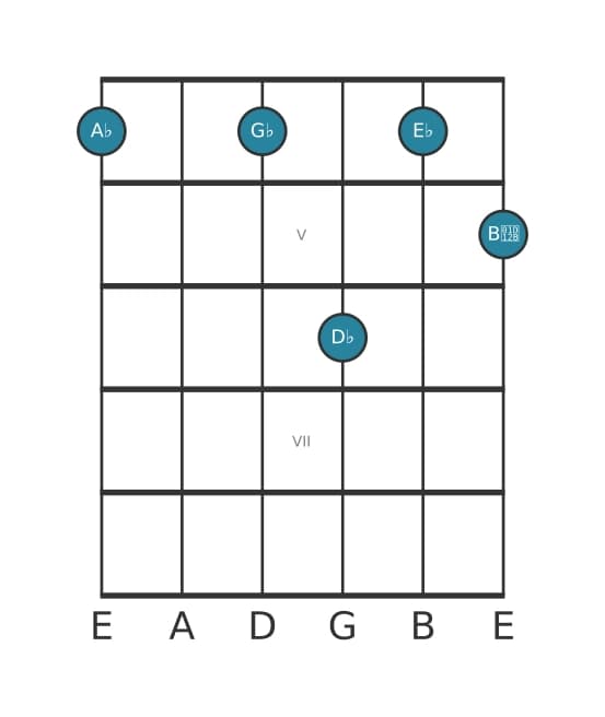 Guitar voicing #0 of the A flat Dominant eleventh flat ninth chord