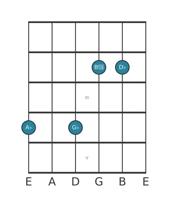 Guitar voicing #1 of the A flat Dominant eleventh flat ninth chord