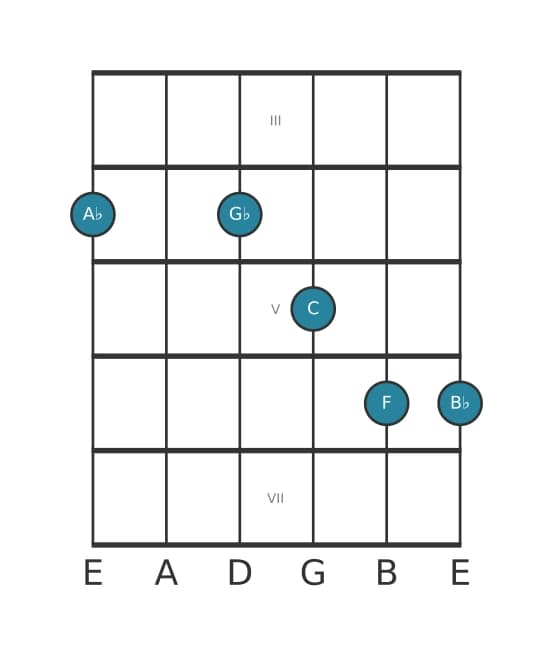 Guitar voicing #1 of the A flat Dominant thirteenth chord