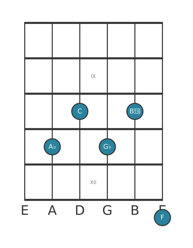 Guitar voicing #0 of the A flat Dominant thirteenth flat ninth chord