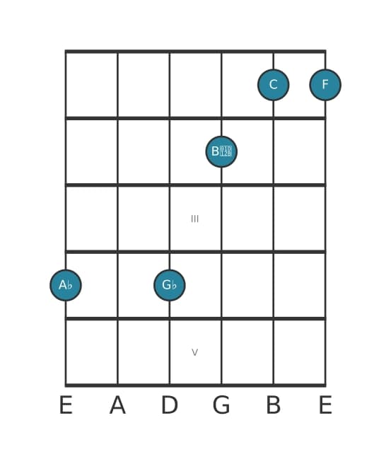 Guitar voicing #1 of the A flat Dominant thirteenth flat ninth chord