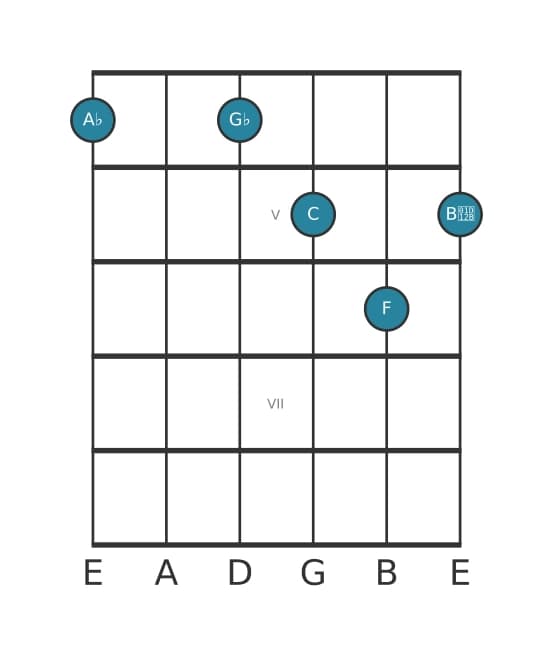 Guitar voicing #2 of the A flat Dominant thirteenth flat ninth chord