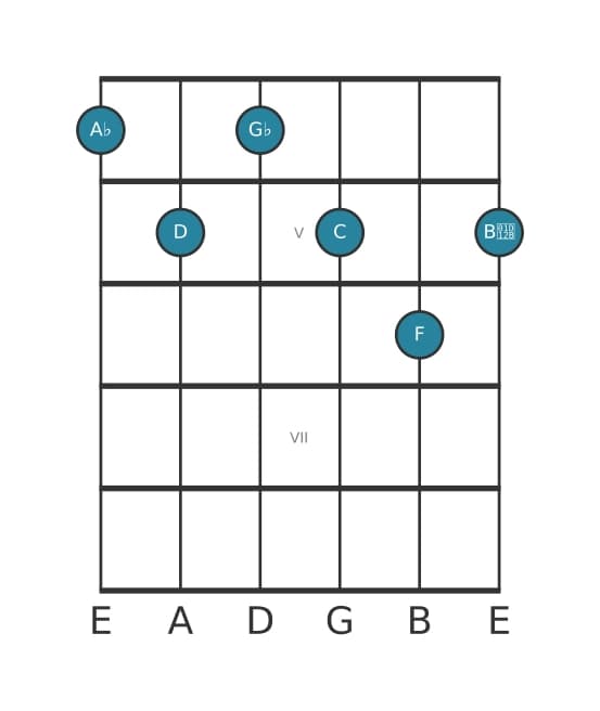 Guitar voicing #0 of the A flat Dominant thirteenth flat ninth sharp eleventh chord