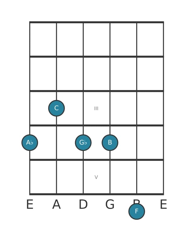 Guitar voicing #0 of the A flat Dominant thirteenth sharp ninth chord