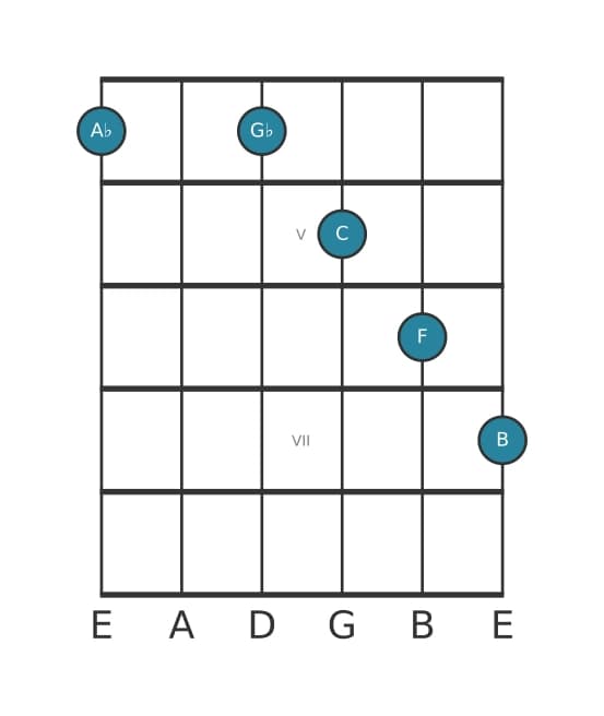 Guitar voicing #1 of the A flat Dominant thirteenth sharp ninth chord
