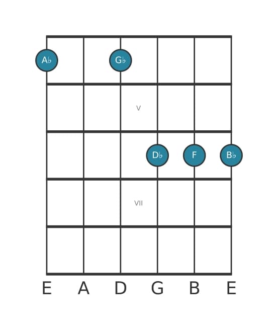 Guitar voicing #1 of the A flat Dominant thirteenth suspended fourth chord