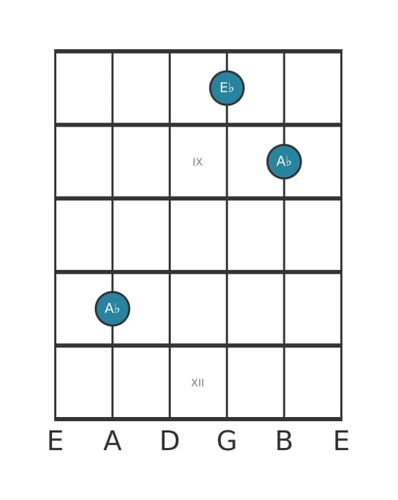Guitar voicing #0 of the A flat Fifth chord