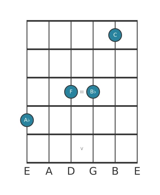 Guitar voicing #1 of the A flat Sixth add ninth chord
