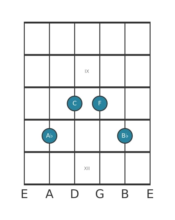 Guitar voicing #2 of the A flat Sixth add ninth chord