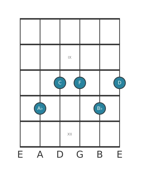 Guitar voicing #2 of the A flat 69 sharp 11 chord