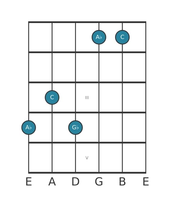 Guitar voicing #0 of the A flat Dominant seventh chord