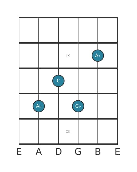 Guitar voicing #3 of the A flat Dominant seventh chord