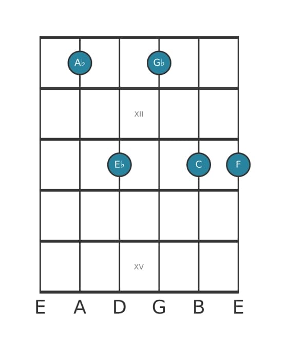 Guitar voicing #1 of the A flat Dominant seventh add sixth chord