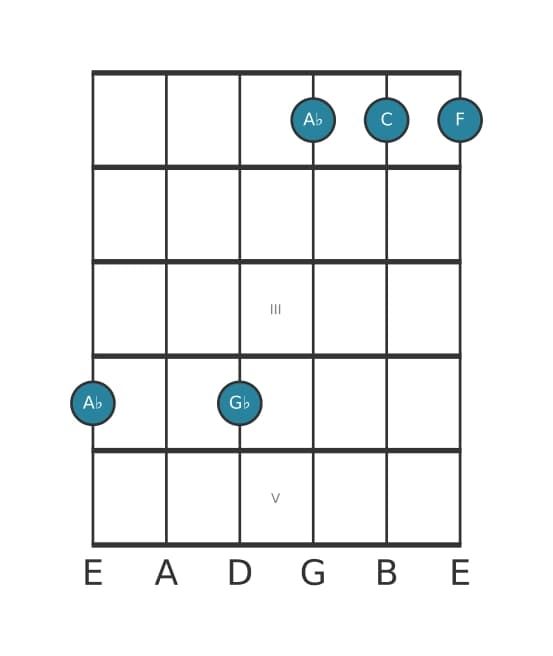 Guitar voicing #2 of the A flat Dominant seventh add sixth chord